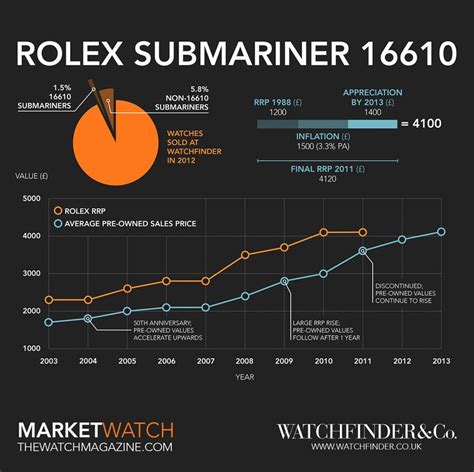 historia rolex submariner|Rolex Submariner year chart.